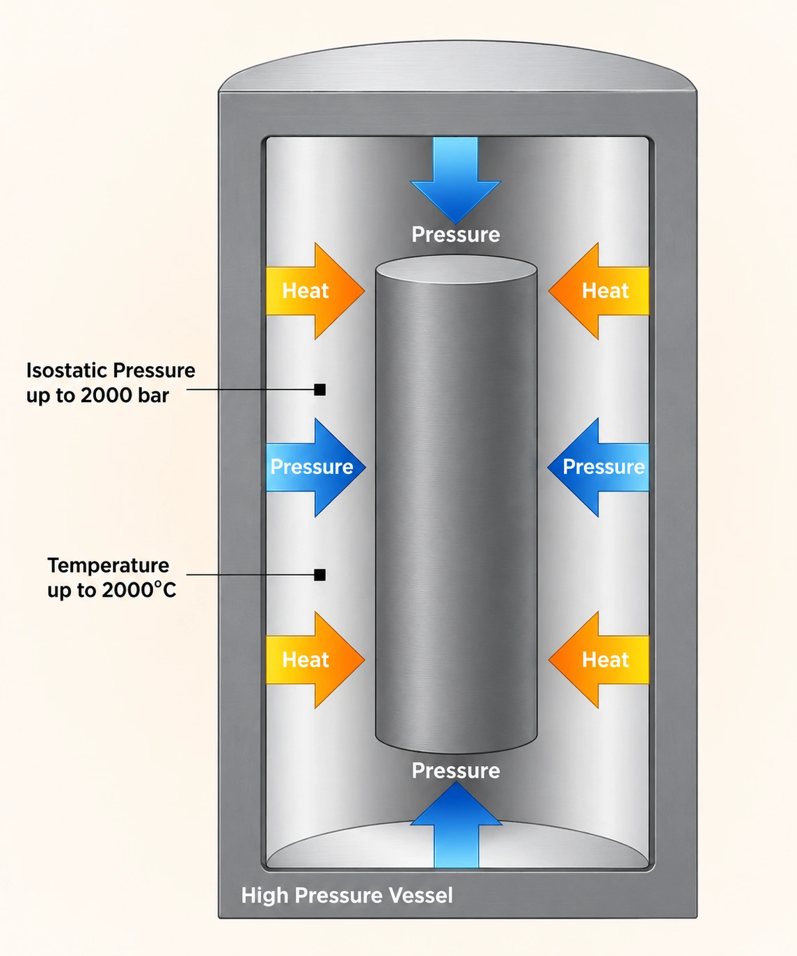Hot isostatic pressing process diagram showing uniform heat and pressure applied to a metal component inside a high-pressure vessel.
